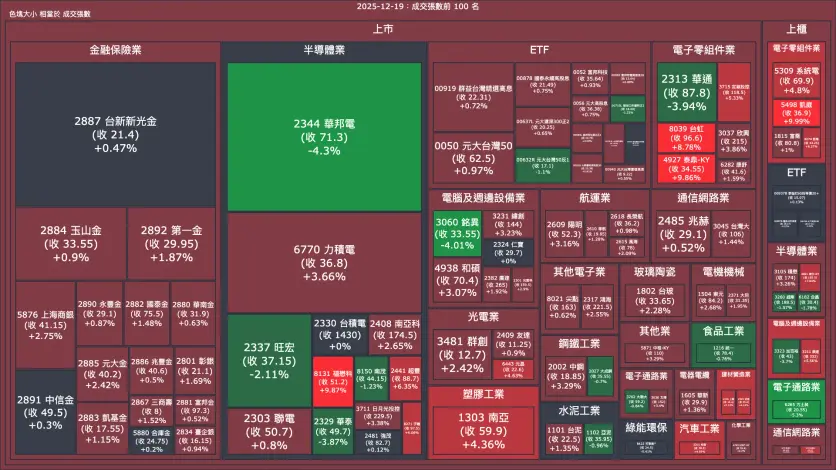 2025-12-19：成交量與漲跌幅