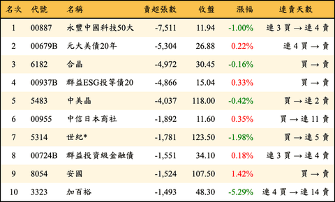 上櫃：三大法人當日賣超張數排行榜