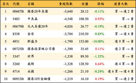 上櫃：外資當日賣超張數排行榜