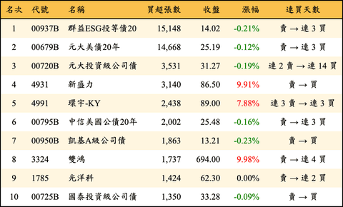 上櫃：三大法人當日買超張數排行榜