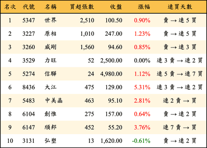 上櫃：投信當日買超金額排行榜
