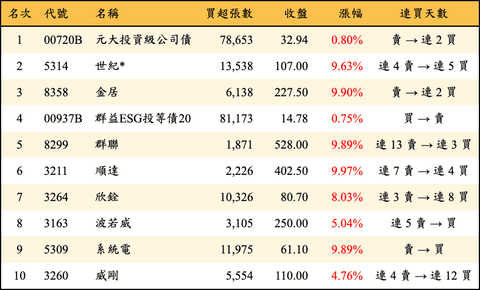 上櫃：三大法人當日買超金額排行榜