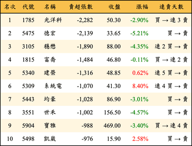 上櫃：外資當日賣超張數排行榜