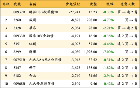 上櫃：外資當日賣超張數排行榜
