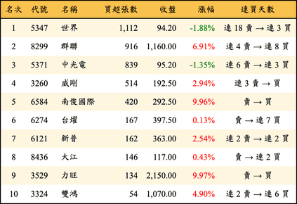 上櫃：投信當日買超張數排行榜