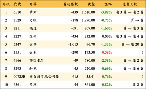 上櫃：投信當日賣超金額排行榜