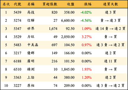 上櫃：投信當日買超金額排行榜