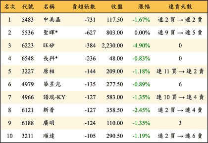 上櫃：投信當日賣超張數排行榜