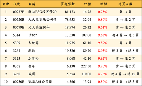 上櫃：三大法人當日買超張數排行榜