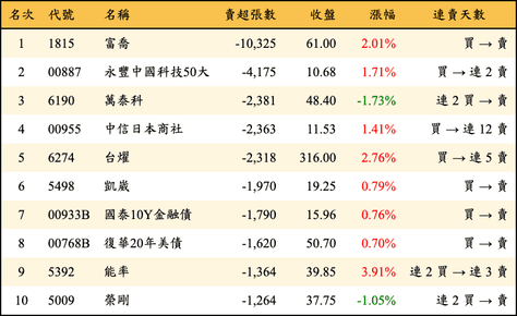 上櫃：三大法人當日賣超張數排行榜
