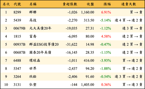 上櫃：外資當日賣超金額排行榜