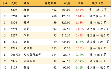 上櫃：券商當日買超金額排行榜