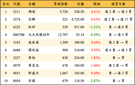 上櫃：三大法人當日買超金額排行榜