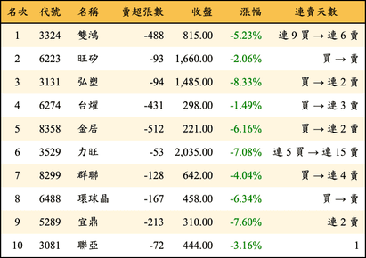 上櫃：投信當日賣超金額排行榜