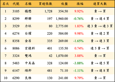 上櫃：券商當日買超金額排行榜