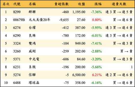 上櫃：券商當日賣超金額排行榜