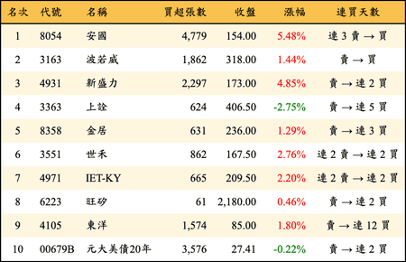 上櫃：三大法人當日買超金額排行榜