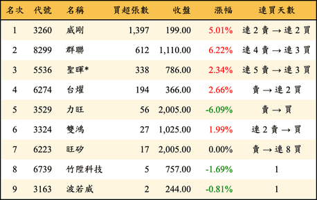 上櫃：投信當日買超張數排行榜