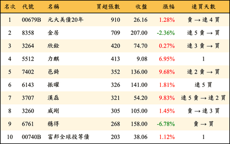 上櫃：券商當日買超張數排行榜