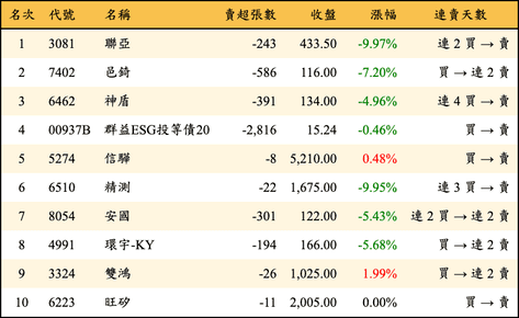 上櫃：券商當日賣超金額排行榜