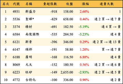 上櫃：投信當日賣超張數排行榜