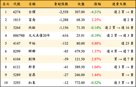 上櫃：投信當日賣超張數排行榜