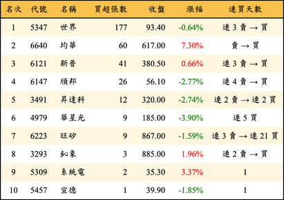 上櫃：投信當日買超張數排行榜