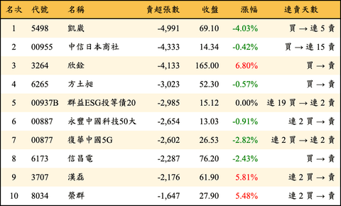 上櫃：三大法人當日賣超張數排行榜