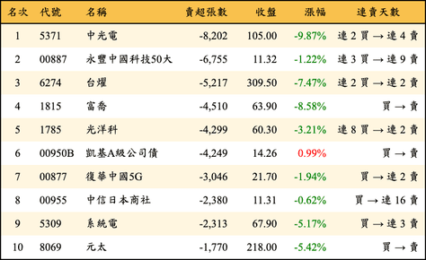 上櫃：三大法人當日賣超張數排行榜