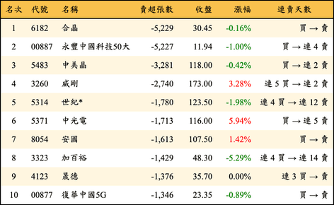 上櫃：外資當日賣超張數排行榜