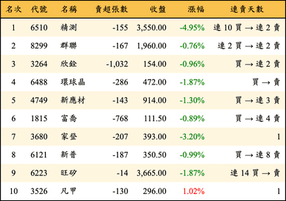 上櫃：投信當日賣超金額排行榜