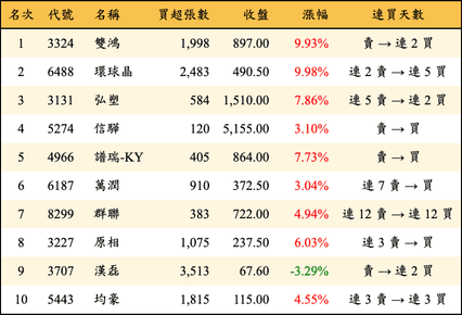 上櫃：三大法人當日買超金額排行榜