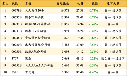 上櫃：三大法人當日買超張數排行榜