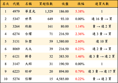 上櫃：投信當日買超張數排行榜