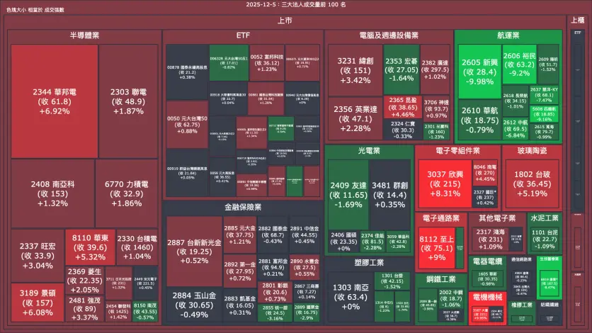 2025-12-5：三大法人成交量與買賣超
