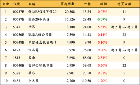 上櫃：外資當日買超張數排行榜
