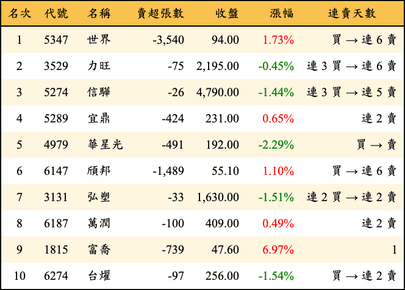 上櫃：投信當日賣超金額排行榜