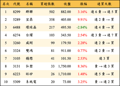 上櫃：投信當日買超張數排行榜