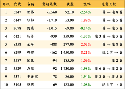 上櫃：投信當日賣超張數排行榜