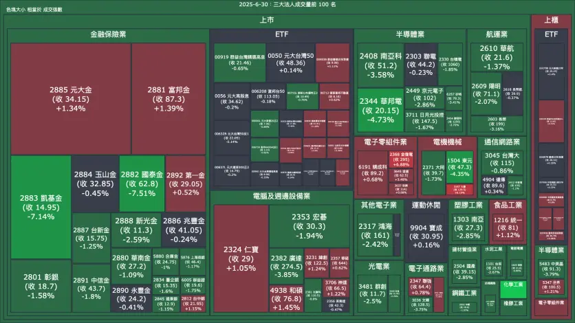 2025-6-30：三大法人成交量與買賣超