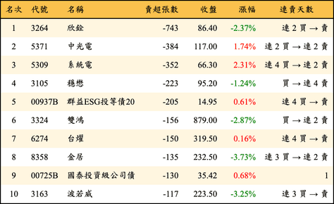 上櫃：券商當日賣超張數排行榜