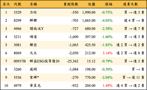 上櫃：三大法人當日賣超金額排行榜