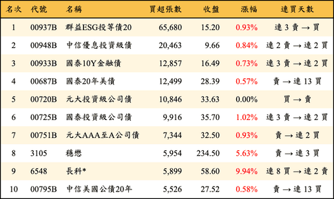 上櫃：外資當日買超張數排行榜