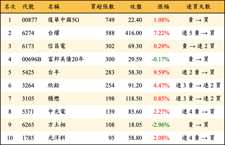 上櫃：券商當日買超張數排行榜