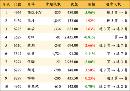 上櫃：外資當日賣超金額排行榜
