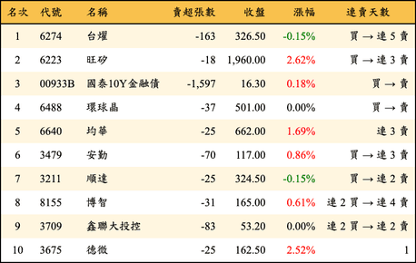 上櫃：券商當日賣超金額排行榜