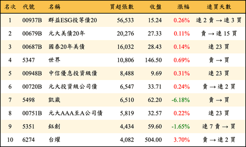 上櫃：三大法人當日買超張數排行榜
