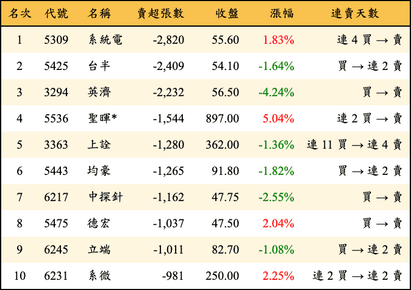上櫃：外資當日賣超張數排行榜