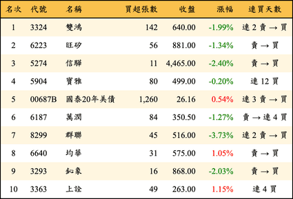上櫃：券商當日買超金額排行榜