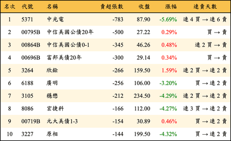 上櫃：券商當日賣超張數排行榜